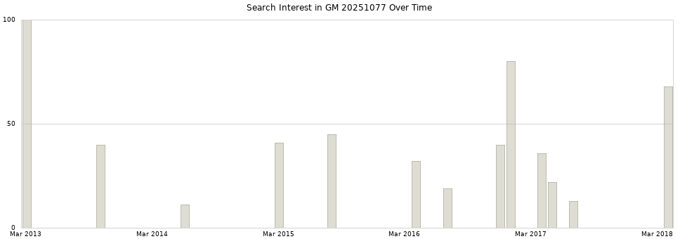 Search interest in GM 20251077 part aggregated by months over time.