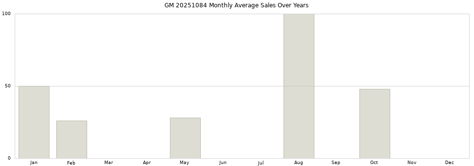 GM 20251084 monthly average sales over years from 2014 to 2020.
