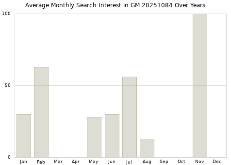 Monthly average search interest in GM 20251084 part over years from 2013 to 2020.