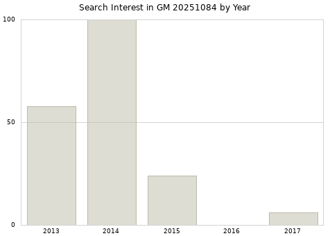 Annual search interest in GM 20251084 part.