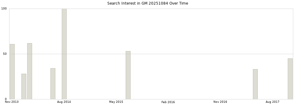 Search interest in GM 20251084 part aggregated by months over time.