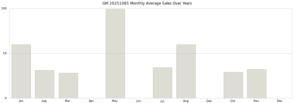 GM 20251085 monthly average sales over years from 2014 to 2020.
