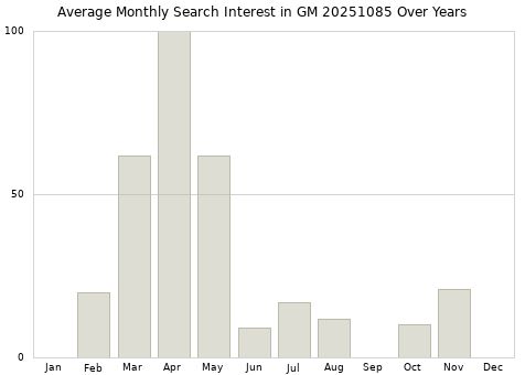 Monthly average search interest in GM 20251085 part over years from 2013 to 2020.