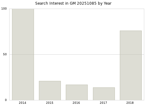Annual search interest in GM 20251085 part.
