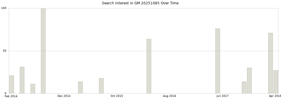 Search interest in GM 20251085 part aggregated by months over time.