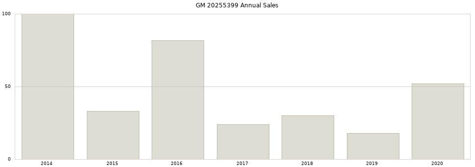 GM 20255399 part annual sales from 2014 to 2020.