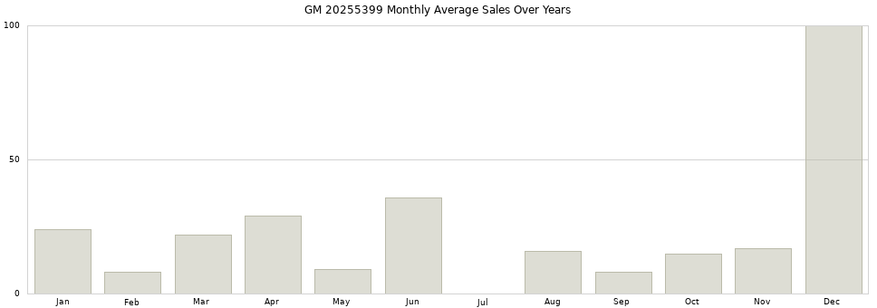 GM 20255399 monthly average sales over years from 2014 to 2020.
