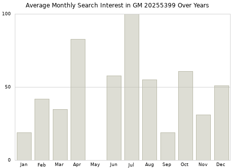 Monthly average search interest in GM 20255399 part over years from 2013 to 2020.