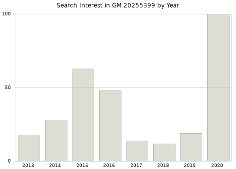 Annual search interest in GM 20255399 part.