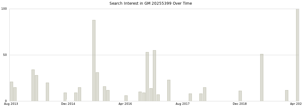 Search interest in GM 20255399 part aggregated by months over time.