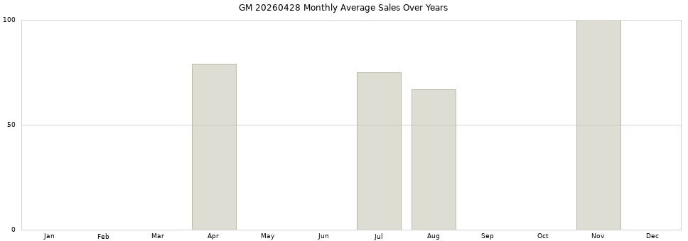 GM 20260428 monthly average sales over years from 2014 to 2020.