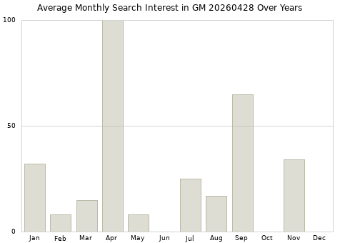 Monthly average search interest in GM 20260428 part over years from 2013 to 2020.