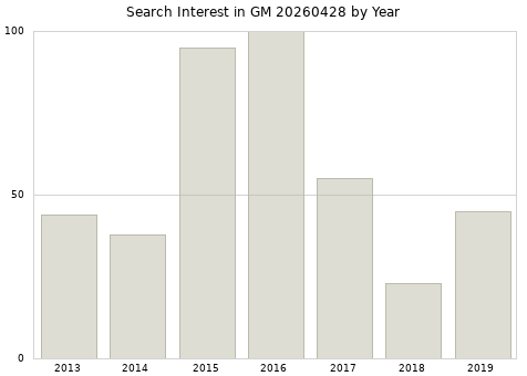 Annual search interest in GM 20260428 part.