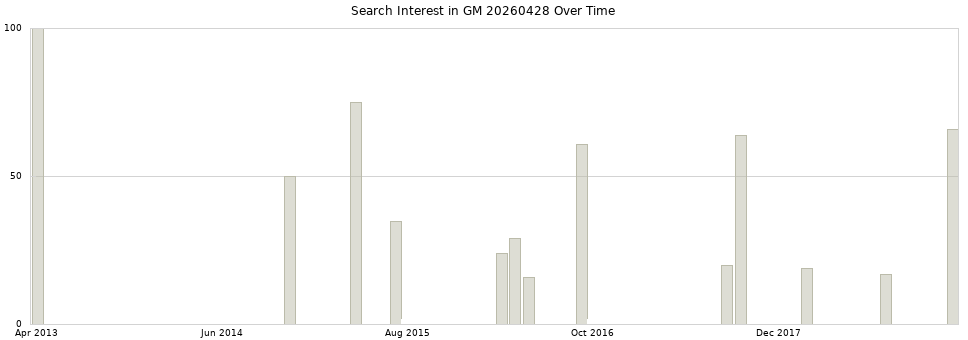 Search interest in GM 20260428 part aggregated by months over time.