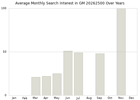 Monthly average search interest in GM 20262500 part over years from 2013 to 2020.