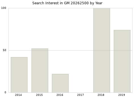 Annual search interest in GM 20262500 part.