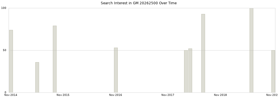 Search interest in GM 20262500 part aggregated by months over time.