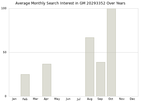 Monthly average search interest in GM 20293352 part over years from 2013 to 2020.