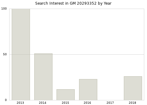 Annual search interest in GM 20293352 part.