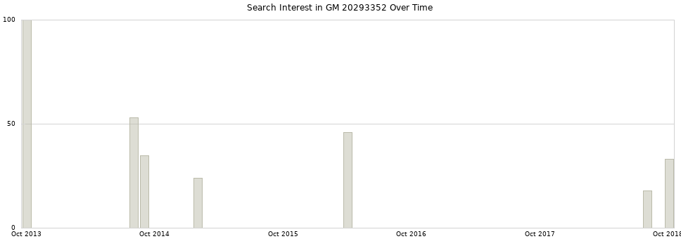 Search interest in GM 20293352 part aggregated by months over time.
