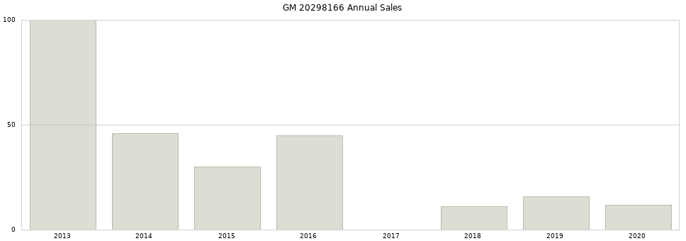 GM 20298166 part annual sales from 2014 to 2020.