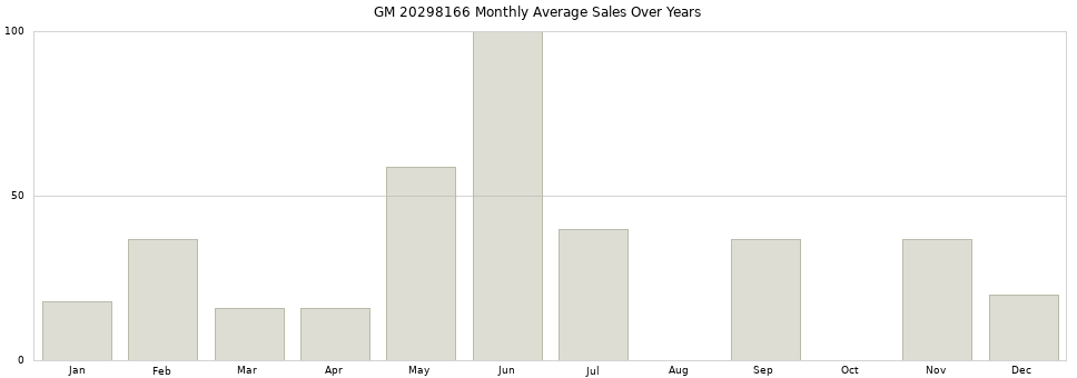 GM 20298166 monthly average sales over years from 2014 to 2020.