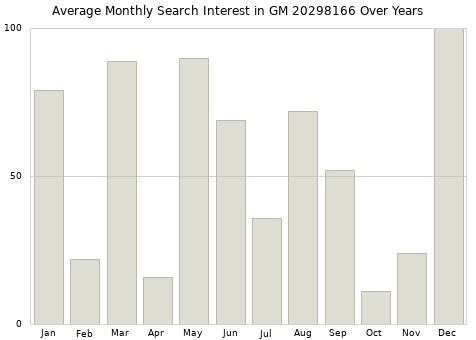 Monthly average search interest in GM 20298166 part over years from 2013 to 2020.