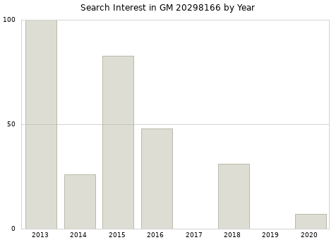 Annual search interest in GM 20298166 part.