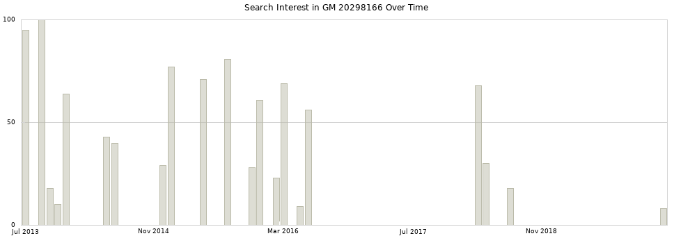 Search interest in GM 20298166 part aggregated by months over time.