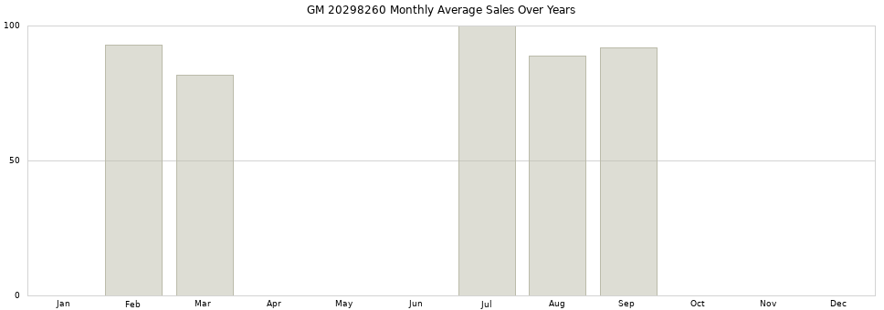 GM 20298260 monthly average sales over years from 2014 to 2020.