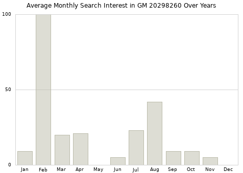 Monthly average search interest in GM 20298260 part over years from 2013 to 2020.