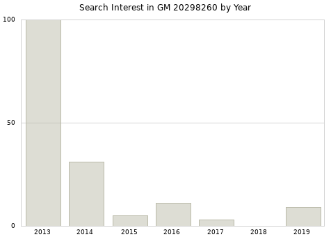 Annual search interest in GM 20298260 part.