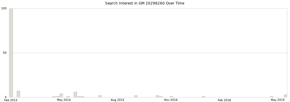 Search interest in GM 20298260 part aggregated by months over time.