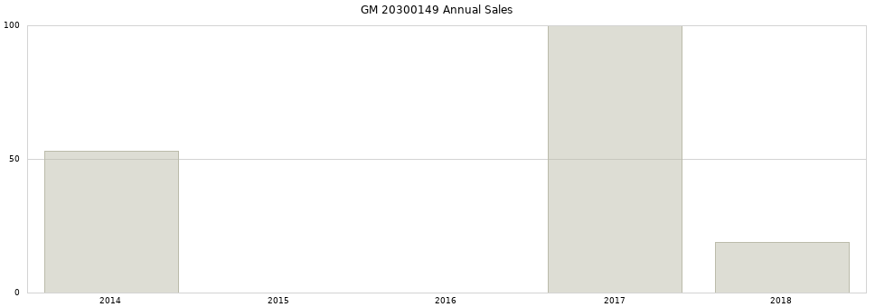 GM 20300149 part annual sales from 2014 to 2020.