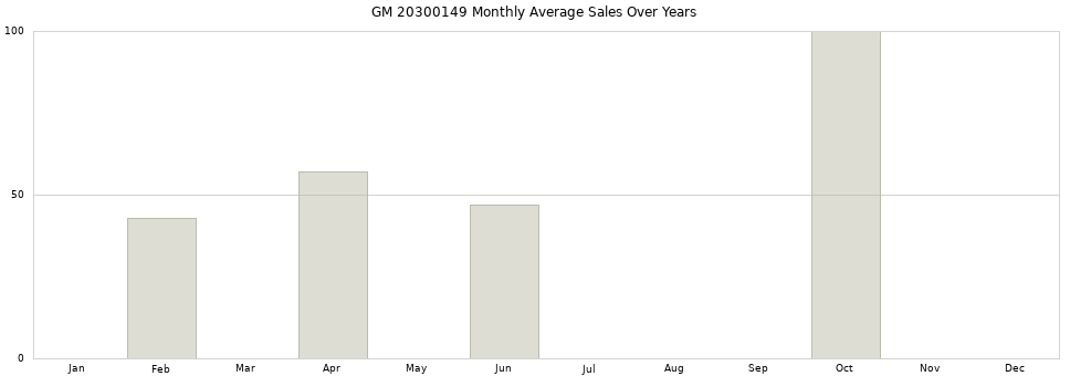 GM 20300149 monthly average sales over years from 2014 to 2020.