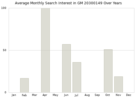 Monthly average search interest in GM 20300149 part over years from 2013 to 2020.