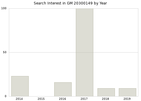 Annual search interest in GM 20300149 part.
