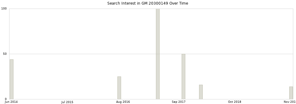 Search interest in GM 20300149 part aggregated by months over time.