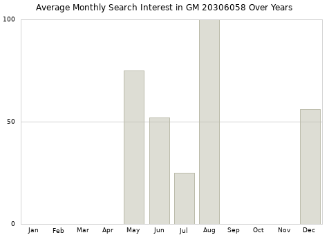 Monthly average search interest in GM 20306058 part over years from 2013 to 2020.