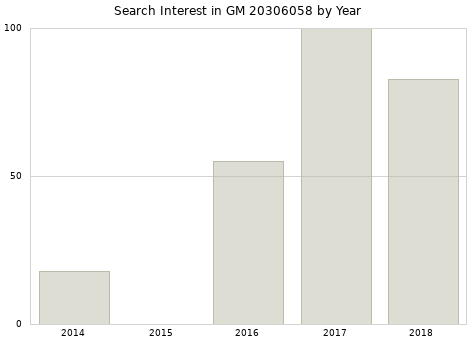 Annual search interest in GM 20306058 part.