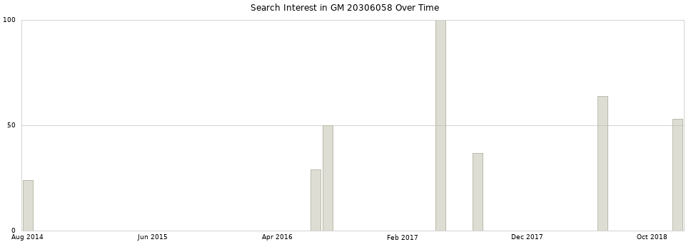 Search interest in GM 20306058 part aggregated by months over time.