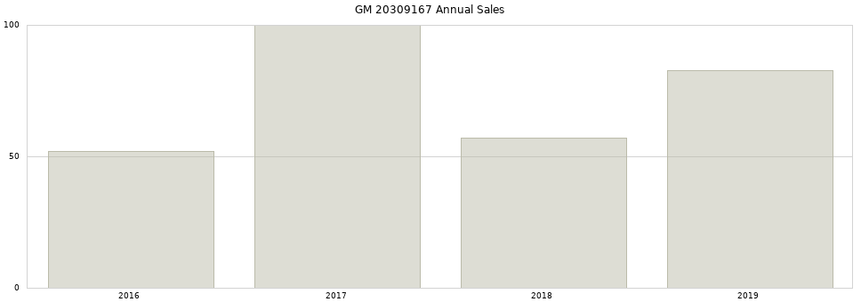 GM 20309167 part annual sales from 2014 to 2020.