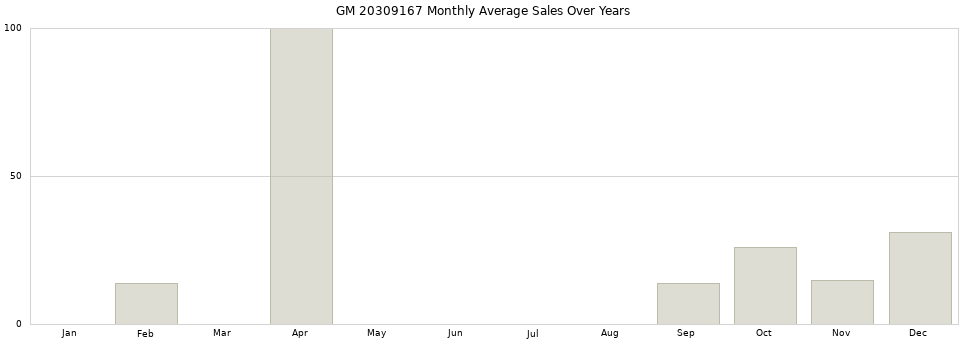 GM 20309167 monthly average sales over years from 2014 to 2020.