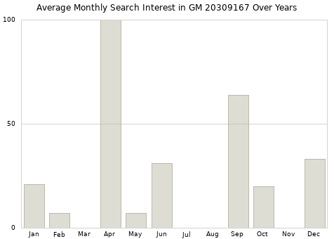 Monthly average search interest in GM 20309167 part over years from 2013 to 2020.