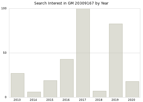 Annual search interest in GM 20309167 part.