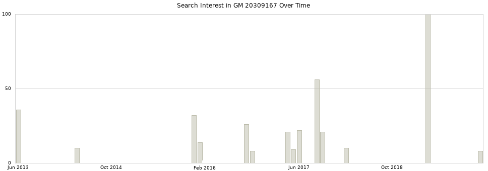Search interest in GM 20309167 part aggregated by months over time.