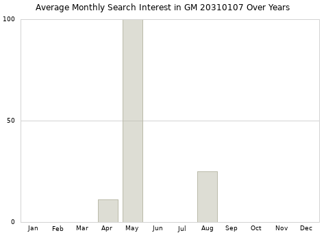 Monthly average search interest in GM 20310107 part over years from 2013 to 2020.
