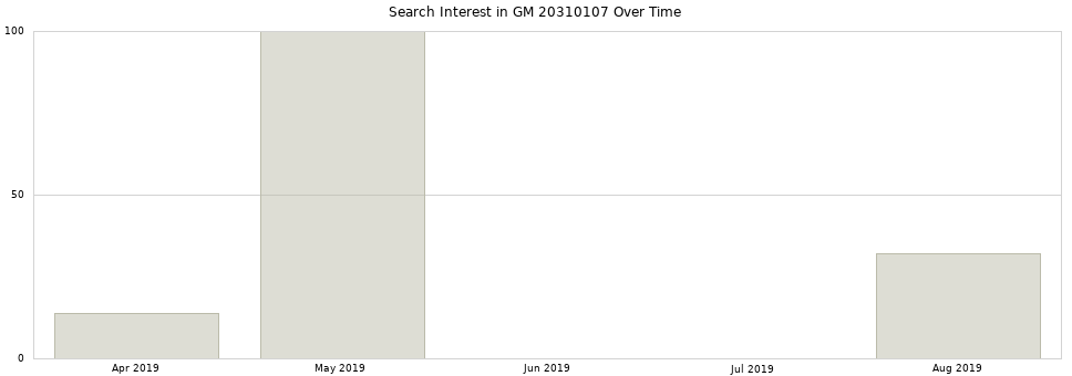 Search interest in GM 20310107 part aggregated by months over time.