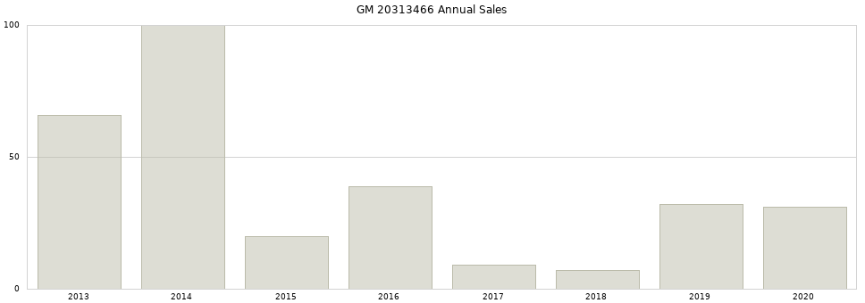 GM 20313466 part annual sales from 2014 to 2020.