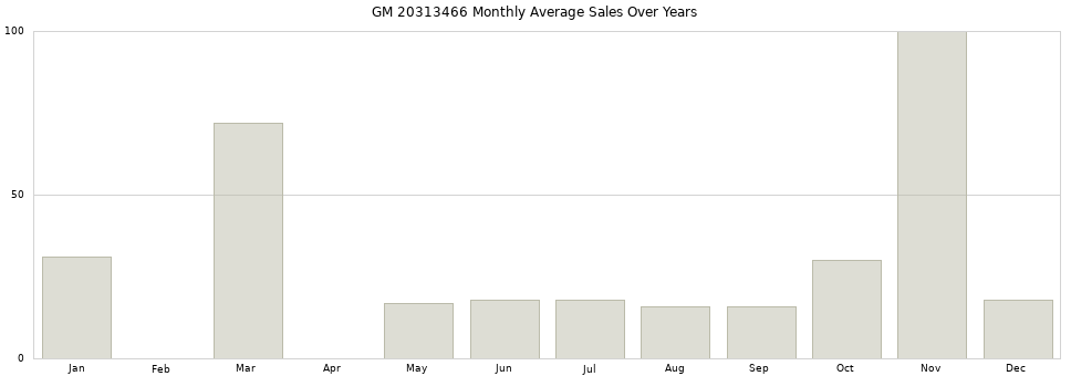 GM 20313466 monthly average sales over years from 2014 to 2020.